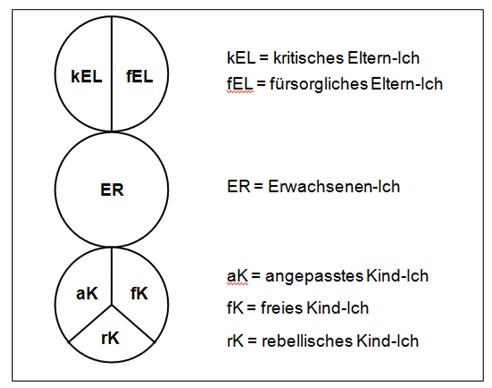 Abbildung: Das Funktionsmodell der Ich-Zustände nach Eric Berne